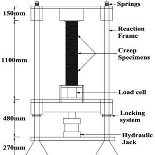 creep test of concrete|different types of creep.